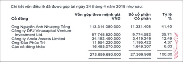 Bất thường giao dịch cổ phiếu của Chủ tịch YEG ảnh 2