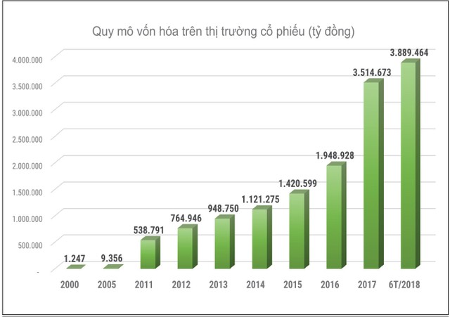 18 năm, chứng khoán Việt phát triển vững về chất ảnh 3
