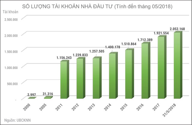 18 năm, chứng khoán Việt phát triển vững về chất ảnh 5