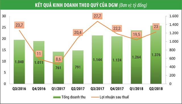 DGW “lội ngược dòng” nhờ nội lực ảnh 1