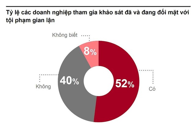 PwC: Biển thủ tài sản, hối lộ và tham nhũng chiếm 76% tội phạm kinh tế tại Việt Nam ảnh 1