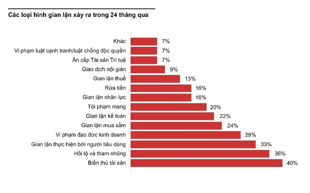 PwC: Biển thủ tài sản, hối lộ và tham nhũng chiếm 76% tội phạm kinh tế tại Việt Nam ảnh 2