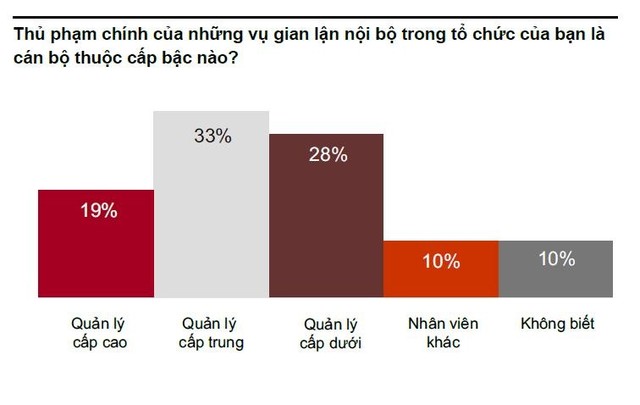 PwC: Biển thủ tài sản, hối lộ và tham nhũng chiếm 76% tội phạm kinh tế tại Việt Nam ảnh 3