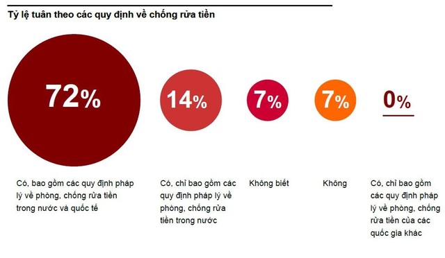PwC: Biển thủ tài sản, hối lộ và tham nhũng chiếm 76% tội phạm kinh tế tại Việt Nam ảnh 4
