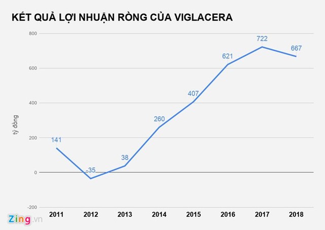 Ba tổ chức chi gần 1.600 tỷ thâu tóm hơn 15% vốn Viglacera ảnh 1