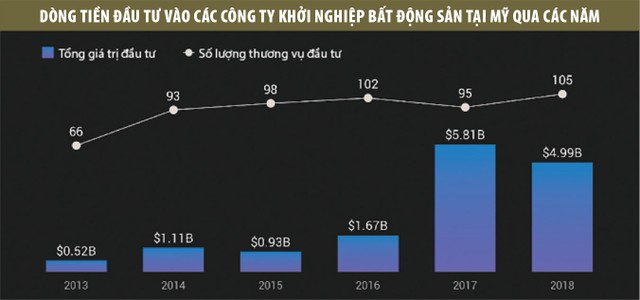 Công ty khởi nghiệp bất động sản hút vốn đầu tư ảnh 1