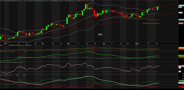 TA focus (phiên 23/5): Bắt đáy QNS, giá VGI đang có xu hướng tăng ảnh 3
