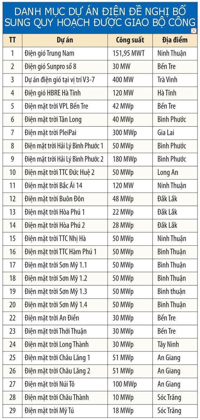 Hàng chục dự án điện mặt trời ngóng quy hoạch ảnh 1