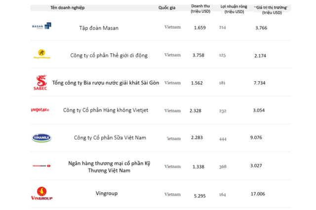 7 doanh nghiệp tỷ USD của Việt Nam vào Top Forbes Asia 2019 ảnh 1