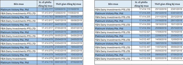 Cuộc chạy đua gom cổ phần của hai cổ đông ngoại Vinamilk ảnh 1