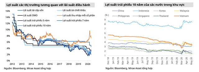 Mirae Asset: Hạ lãi suất điều hành, kỳ vọng giá cổ phiếu ngân hàng sẽ tăng ảnh 1