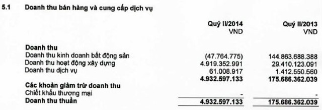 Doanh thu bất động sản quý II âm, HQC “sống” nhờ hoạt động tài chính ảnh 1