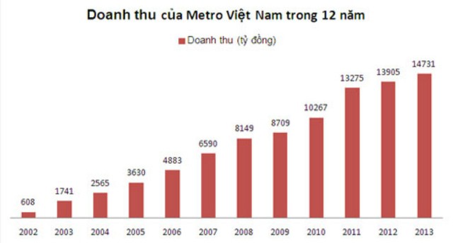 Metro chưa từng nộp thuế thu nhập sau 12 năm kinh doanh ở Việt Nam ảnh 1