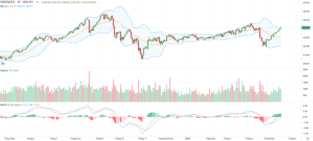 Biểu đồ kỹ thuật HNX-Index.