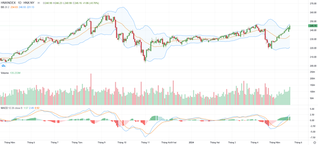 Biểu đồ kỹ thuật HNX-Index.