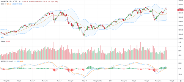 Biểu đồ kỹ thuật VN-Index.
