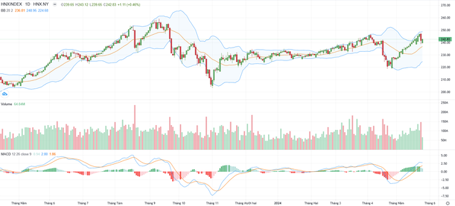 Biểu đồ kỹ thuật HNX-Index.