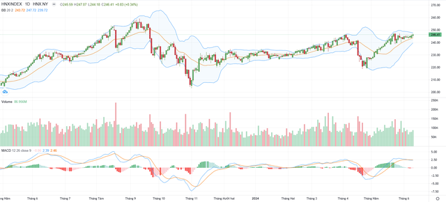 Biểu đồ kỹ thuật HNX-Index.