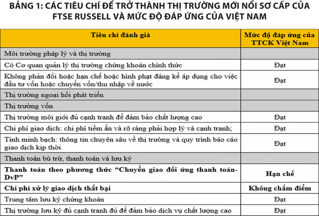 Nguồn: Báo cáo xếp hạng tháng 3/2024 của FTSE Russell; Viện ĐTNC BIDV tổng hợp.