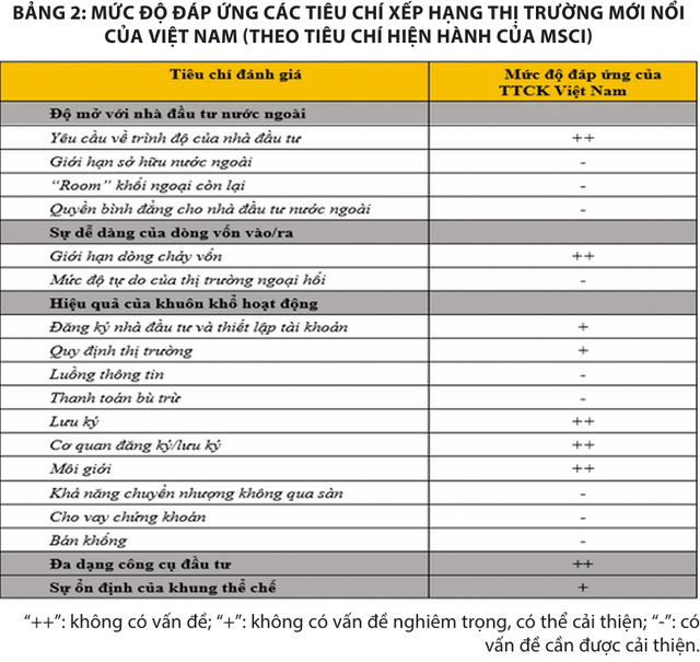 Nguồn: Báo cáo xếp hạng tháng 6/2023 của MSCI; Viện ĐTNC BIDV tổng hợp