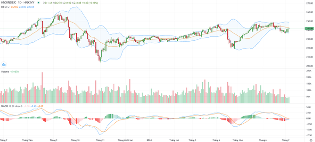 Biểu đồ kỹ thuật HNX-Index.