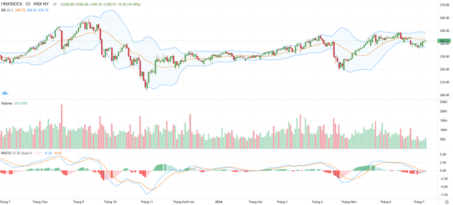 Biểu đồ kỹ thuật HNX-Index.