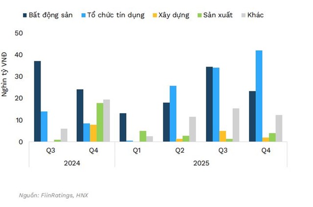 Áp lực đáo hạn đạt đỉnh trong quý III/2024 đối với nhóm bất động sản.