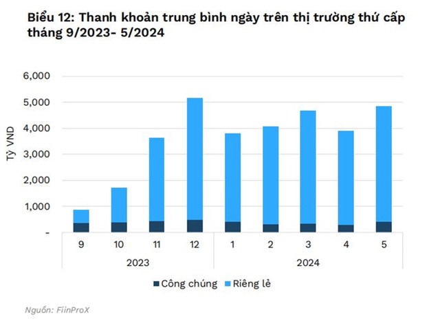 Thanh khoản trung bình ngày trên thị trường thứ cấp từ tháng 9/2023 đến tháng 5/2024.