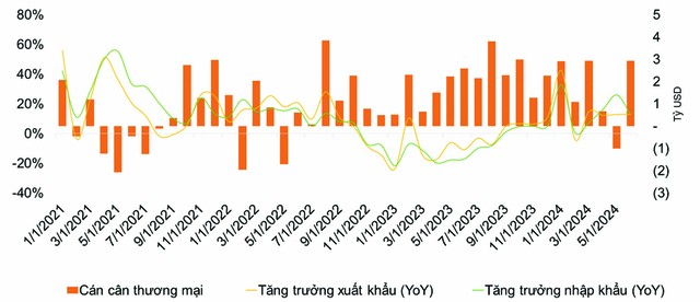 Thặng dư thương mại theo tháng giai đoạn T1/2021 - T6/2024. Thặng dư thương mại theo tháng giai đoạn T1/2021 - T6/2024.