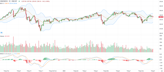 Biểu đồ kỹ thuật HNX-Index.