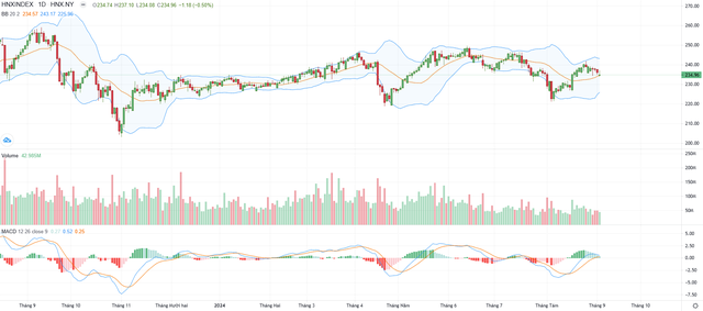 Biểu đồ kỹ thuật HNX-Index.