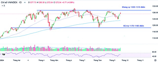 Đồ thị diễn biến chỉ số VN-Index. Đồ thị diễn biến chỉ số VN-Index.