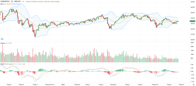 Biểu đồ kỹ thuật HNX-Index.