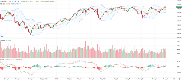 Biểu đồ kỹ thuật VN-Index.