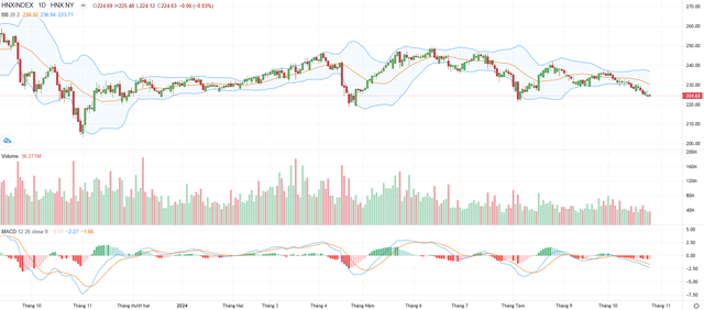 Biểu đồ kỹ thuật HNX-Index.