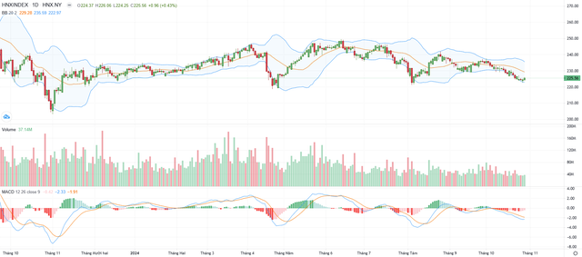 Biểu đồ kỹ thuật HNX-Index.