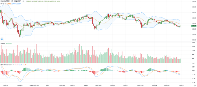 Biểu đồ kỹ thuật HNX-Index.