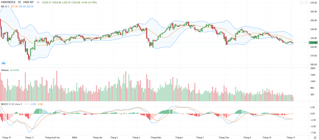 Biểu đồ kỹ thuật HNX-Index.