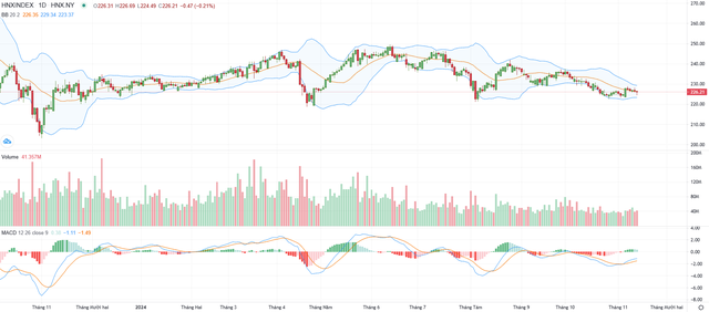 Biểu đồ kỹ thuật HNX-Index.