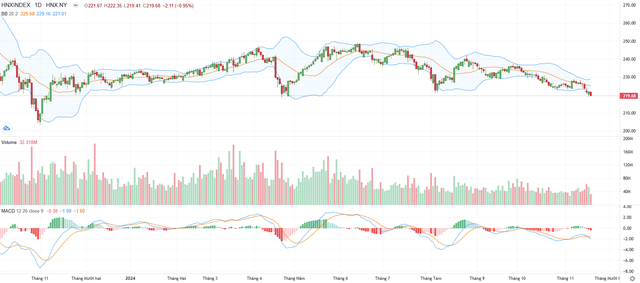 Biểu đồ kỹ thuật HNX-Index.