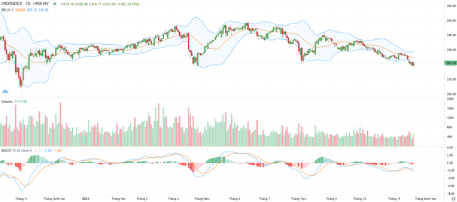 Biểu đồ kỹ thuật HNX-Index.