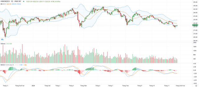 Biểu đồ kỹ thuật HNX-Index.