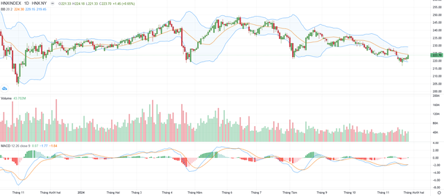 Biểu đồ kỹ thuật HNX-Index.