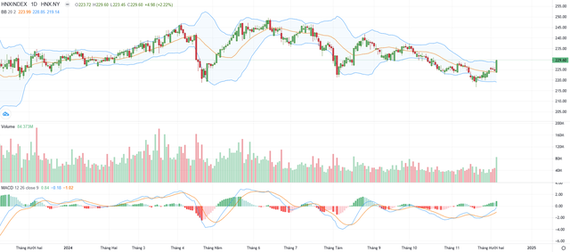 Biểu đồ kỹ thuật HNX-Index.