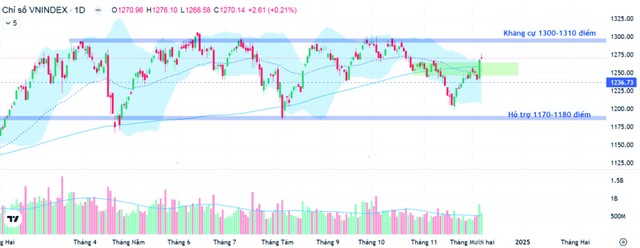 VN-Index đang hướng lên vùng kháng cự 1.300 điểm