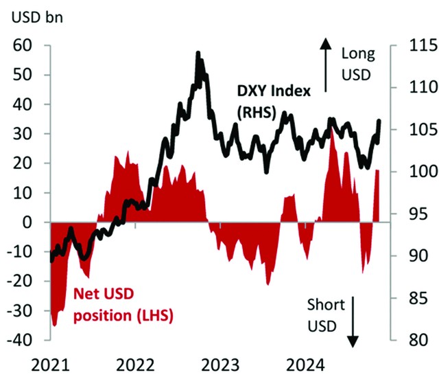 Diễn biến giao dịch USD từ năm 2021 tới nay.