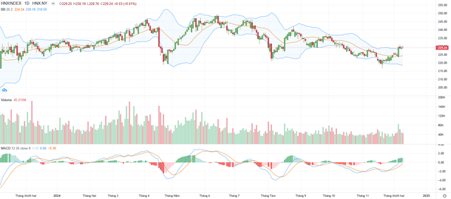 Biểu đồ kỹ thuật HNX-Index.
