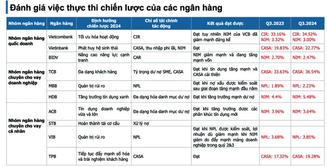 Đánh giá việc thực thi chiến lược của các ngân hàng (Nguồn: Wiresearch).