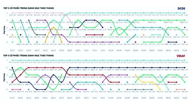 Top 5 cổ phiếu trong danh mục theo tháng của DCDS và VESAF.