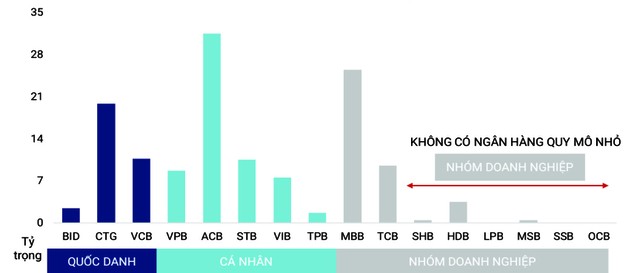 Cổ phiếu ngân hàng được các quỹ đầu tư nắm giữ nhiều nhất (số lần xuất hiện).